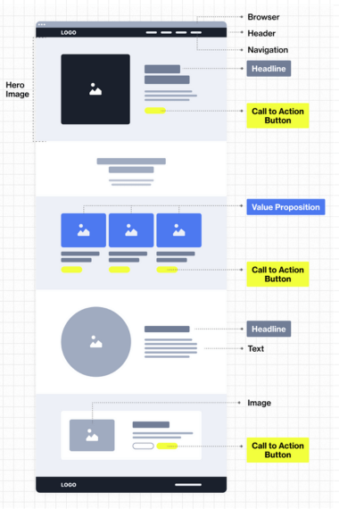 Wireframe layout of a website page showcasing sections: browser header, navigation, hero image, headline, and value proposition with icons. Featuring UX design elements like text and images. Includes multiple call-to-action buttons highlighted in yellow for the ultimate guide to engagement. | Ven Agency