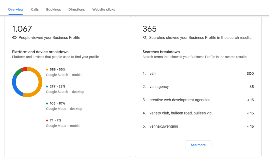 Google Business Profile insights reveal 1,067 views, with 55% from mobile, 28% desktop, and 17% maps. Highlighting the importance of Local SEO in Australia for SMEs, there were 365 searches with top queries like "ven" and "ven agency." A pie chart offers a visual breakdown. | Ven Agency