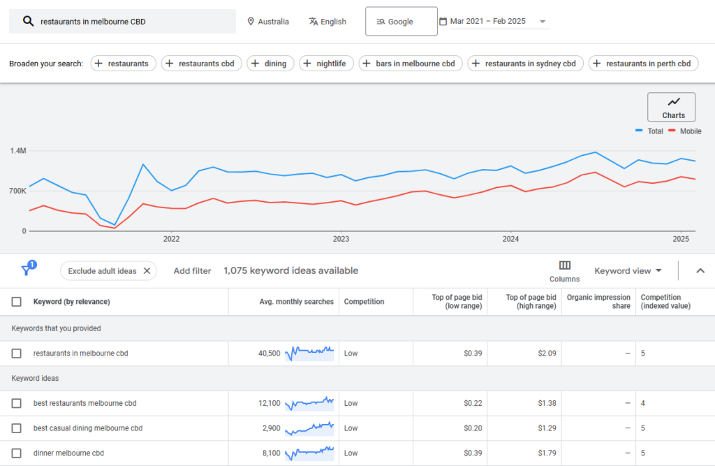 The Google Trends graph illustrates search interest over time for "restaurants in Melbourne CBD" from March 2021 to February 2025. A blue line shows total searches, while a red line indicates mobile searches. Below the graph, keywords related to Australia and SME-focused local SEO data are displayed. | Ven Agency