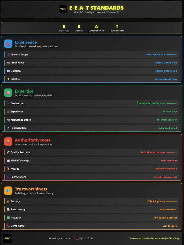 5. Meet E‑E‑A‑T Standards in the Main Body